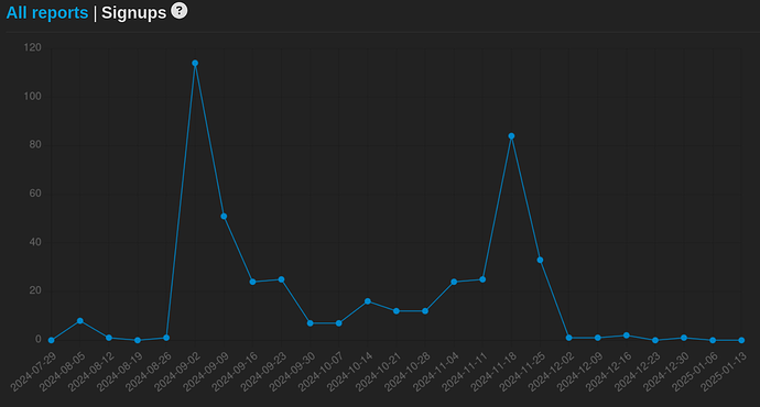 The graph of signups for the SWIB forum from July 2024 until now, showing one spike in the beginning of September and another Mid-November